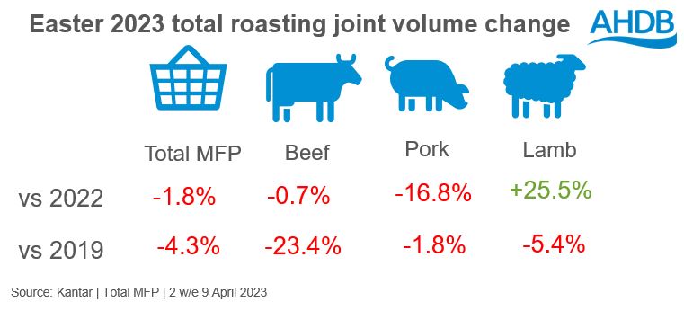 Infographic of roasting joint volume change for Easter 2023